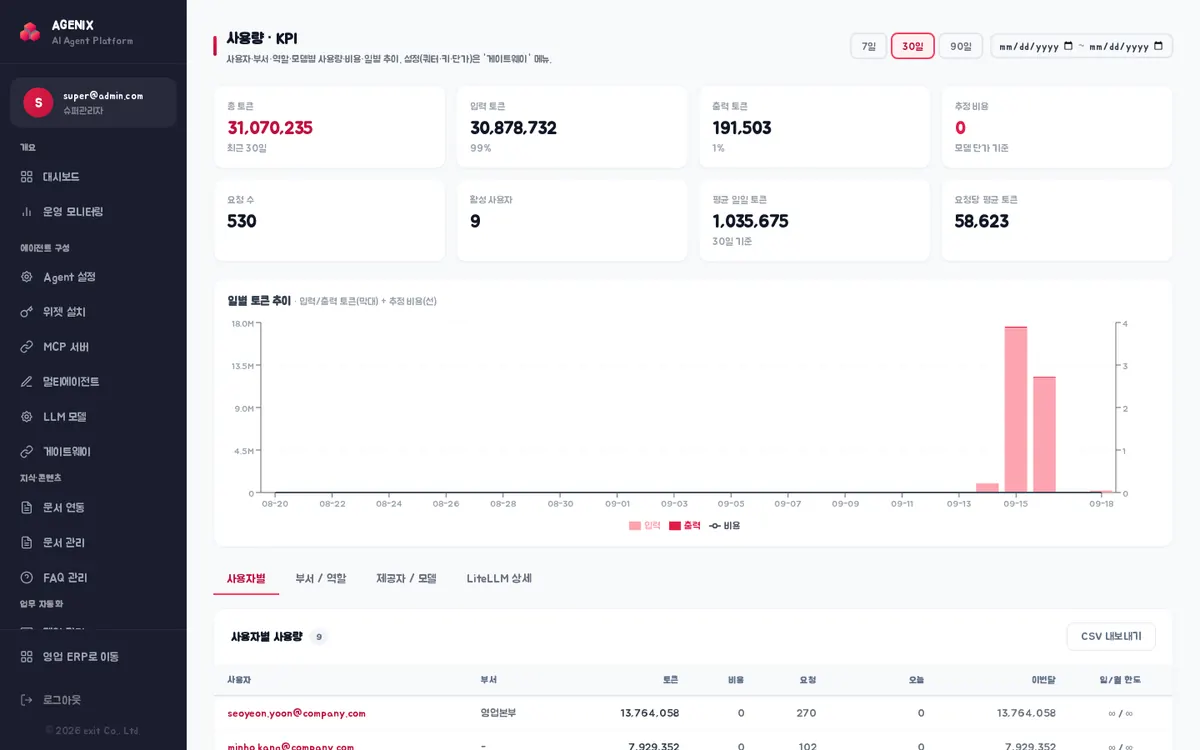사용량 · KPI — 총 토큰·입력·출력·추정 비용, 요청 수·활성 사용자, 일별 토큰 추이, 사용자별 탭